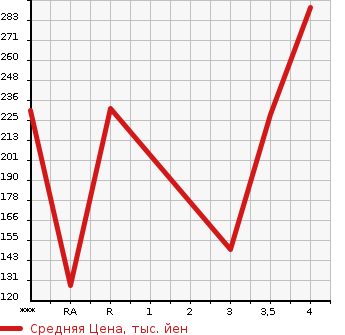Аукционная статистика: График изменения цены MAZDA Мазда  SCRUM WAGON Скрум Вагон  2010 в зависимости от аукционных оценок