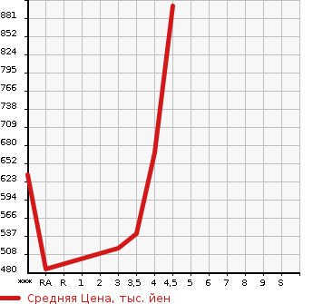 Аукционная статистика: График изменения цены MAZDA Мазда  SCRUM WAGON Скрум Вагон  2017 в зависимости от аукционных оценок