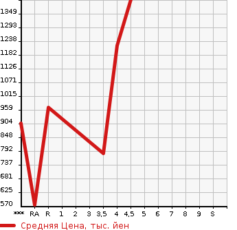 Аукционная статистика: График изменения цены MAZDA Мазда  SCRUM WAGON Скрум Вагон  2020 в зависимости от аукционных оценок