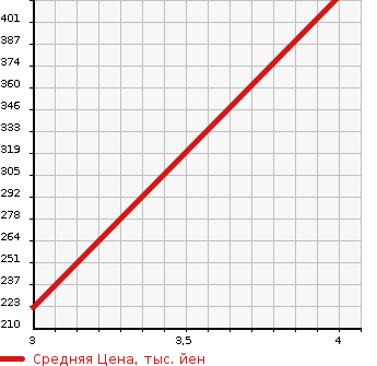 Аукционная статистика: График изменения цены MAZDA Мазда  SCRUM TRUCK Скрум Трак  2014 660 DG16T  в зависимости от аукционных оценок