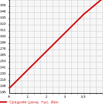 Аукционная статистика: График изменения цены MAZDA Мазда  SCRUM TRUCK Скрум Трак  2016 660 DG16T  в зависимости от аукционных оценок