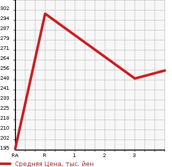 Аукционная статистика: График изменения цены MAZDA Мазда  SCRUM TRUCK Скрум Трак  2014 660 DG16T KC AIR CONDITIONER * POWER STEERING в зависимости от аукционных оценок
