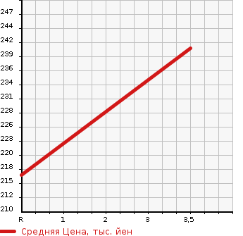 Аукционная статистика: График изменения цены MAZDA Мазда  SCRUM TRUCK Скрум Трак  2014 660 DG16T KC AIR CONDITIONER POWER STEERING в зависимости от аукционных оценок