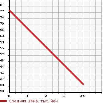 Аукционная статистика: График изменения цены MAZDA Мазда  SCRUM TRUCK Скрум Трак  1990 660 DG51T  в зависимости от аукционных оценок