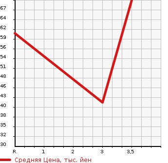 Аукционная статистика: График изменения цены MAZDA Мазда  SCRUM TRUCK Скрум Трак  2002 660 DG62T  в зависимости от аукционных оценок