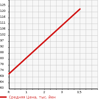 Аукционная статистика: График изменения цены MAZDA Мазда  SCRUM TRUCK Скрум Трак  2002 660 DG63T  в зависимости от аукционных оценок
