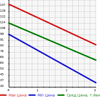 Аукционная статистика: График изменения цены MAZDA Мазда  SCRUM TRUCK Скрум Трак  2003 660 DG63T  в зависимости от аукционных оценок