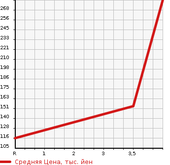 Аукционная статистика: График изменения цены MAZDA Мазда  SCRUM TRUCK Скрум Трак  2008 660 DG63T  в зависимости от аукционных оценок