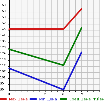 Аукционная статистика: График изменения цены MAZDA Мазда  SCRUM TRUCK Скрум Трак  2009 660 DG63T  в зависимости от аукционных оценок