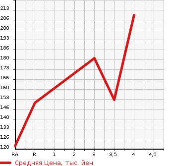 Аукционная статистика: График изменения цены MAZDA Мазда  SCRUM TRUCK Скрум Трак  2010 660 DG63T  в зависимости от аукционных оценок