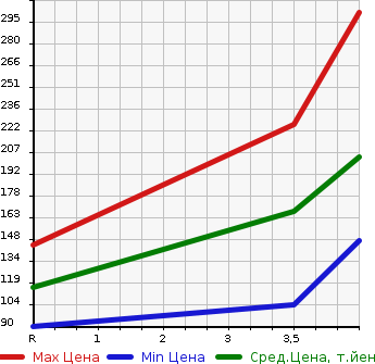 Аукционная статистика: График изменения цены MAZDA Мазда  SCRUM TRUCK Скрум Трак  2011 660 DG63T  в зависимости от аукционных оценок