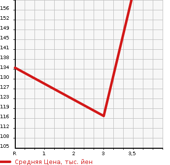 Аукционная статистика: График изменения цены MAZDA Мазда  SCRUM TRUCK Скрум Трак  2012 660 DG63T  в зависимости от аукционных оценок