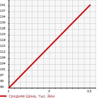 Аукционная статистика: График изменения цены MAZDA Мазда  SCRUM TRUCK Скрум Трак  2002 660 DG63T 4WD в зависимости от аукционных оценок
