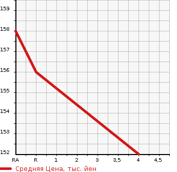 Аукционная статистика: График изменения цены MAZDA Мазда  SCRUM TRUCK Скрум Трак  2004 660 DG63T 4WD в зависимости от аукционных оценок