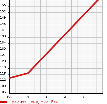 Аукционная статистика: График изменения цены MAZDA Мазда  SCRUM TRUCK Скрум Трак  2005 660 DG63T 4WD в зависимости от аукционных оценок
