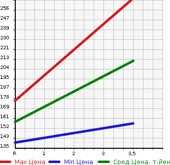 Аукционная статистика: График изменения цены MAZDA Мазда  SCRUM TRUCK Скрум Трак  2008 660 DG63T 4WD в зависимости от аукционных оценок