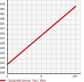 Аукционная статистика: График изменения цены MAZDA Мазда  SCRUM TRUCK Скрум Трак  2009 660 DG63T 4WD в зависимости от аукционных оценок