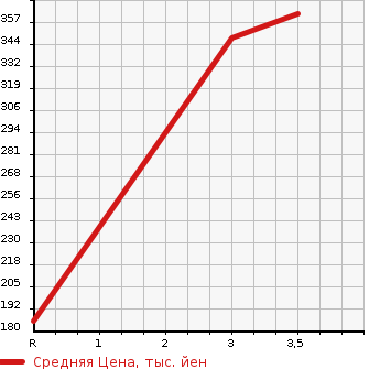 Аукционная статистика: График изменения цены MAZDA Мазда  SCRUM TRUCK Скрум Трак  2011 660 DG63T 4WD в зависимости от аукционных оценок