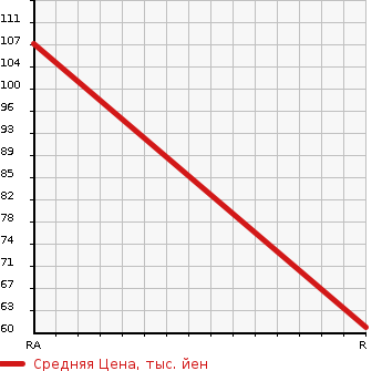 Аукционная статистика: График изменения цены MAZDA Мазда  SCRUM TRUCK Скрум Трак  2004 660 DG63T KC в зависимости от аукционных оценок