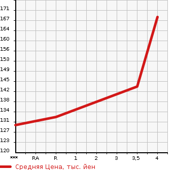 Аукционная статистика: График изменения цены MAZDA Мазда  SCRUM TRUCK Скрум Трак  2006 660 DG63T KC SPECIAL в зависимости от аукционных оценок