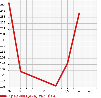 Аукционная статистика: График изменения цены MAZDA Мазда  SCRUM TRUCK Скрум Трак  2008 660 DG63T KC SPECIAL в зависимости от аукционных оценок