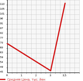 Аукционная статистика: График изменения цены MAZDA Мазда  SCRUM TRUCK Скрум Трак  1994 660 DJ51T  в зависимости от аукционных оценок