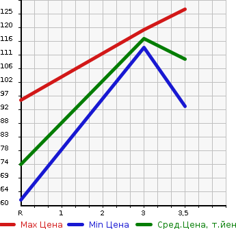 Аукционная статистика: График изменения цены MAZDA Мазда  SCRUM TRUCK Скрум Трак  1994 660 DK51T 4WD в зависимости от аукционных оценок