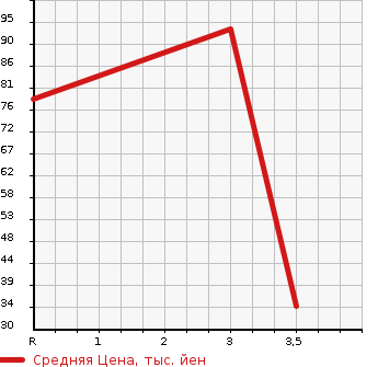 Аукционная статистика: График изменения цены MAZDA Мазда  SCRUM TRUCK Скрум Трак  1990 в зависимости от аукционных оценок