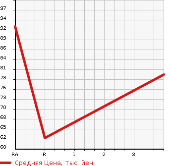 Аукционная статистика: График изменения цены MAZDA Мазда  SCRUM TRUCK Скрум Трак  1991 в зависимости от аукционных оценок