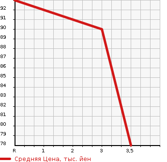 Аукционная статистика: График изменения цены MAZDA Мазда  SCRUM TRUCK Скрум Трак  1992 в зависимости от аукционных оценок