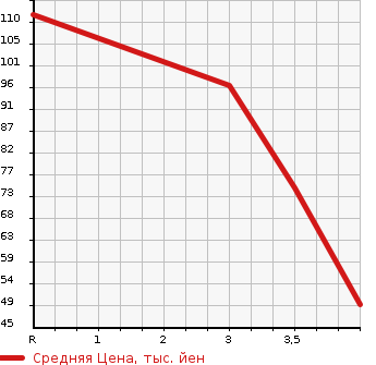 Аукционная статистика: График изменения цены MAZDA Мазда  SCRUM TRUCK Скрум Трак  1996 в зависимости от аукционных оценок