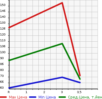 Аукционная статистика: График изменения цены MAZDA Мазда  SCRUM TRUCK Скрум Трак  1997 в зависимости от аукционных оценок