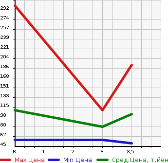 Аукционная статистика: График изменения цены MAZDA Мазда  SCRUM TRUCK Скрум Трак  2000 в зависимости от аукционных оценок