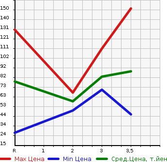 Аукционная статистика: График изменения цены MAZDA Мазда  SCRUM TRUCK Скрум Трак  2001 в зависимости от аукционных оценок