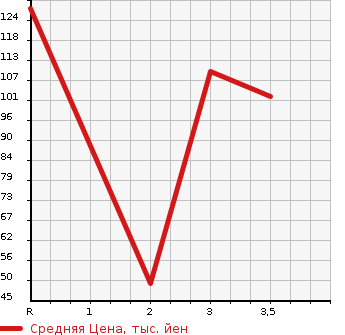Аукционная статистика: График изменения цены MAZDA Мазда  SCRUM TRUCK Скрум Трак  2003 в зависимости от аукционных оценок