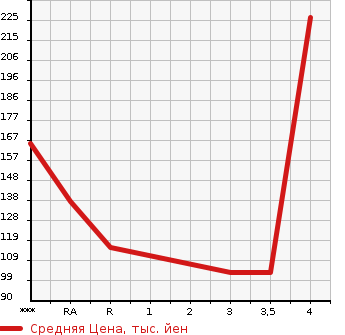 Аукционная статистика: График изменения цены MAZDA Мазда  SCRUM TRUCK Скрум Трак  2004 в зависимости от аукционных оценок