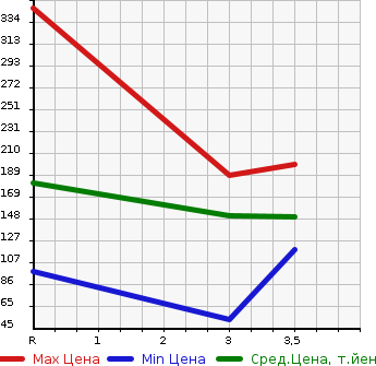 Аукционная статистика: График изменения цены MAZDA Мазда  SCRUM TRUCK Скрум Трак  2007 в зависимости от аукционных оценок