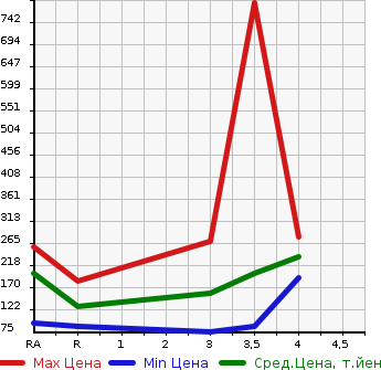 Аукционная статистика: График изменения цены MAZDA Мазда  SCRUM TRUCK Скрум Трак  2008 в зависимости от аукционных оценок