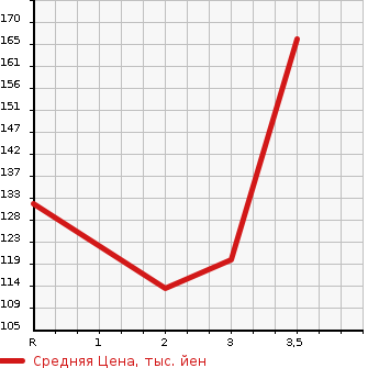 Аукционная статистика: График изменения цены MAZDA Мазда  SCRUM TRUCK Скрум Трак  2009 в зависимости от аукционных оценок
