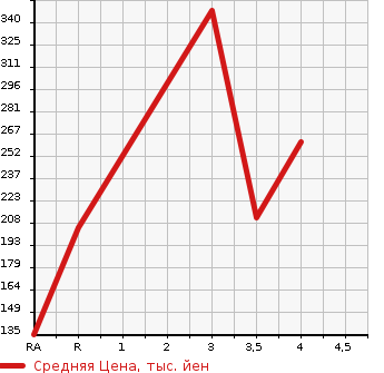 Аукционная статистика: График изменения цены MAZDA Мазда  SCRUM TRUCK Скрум Трак  2011 в зависимости от аукционных оценок