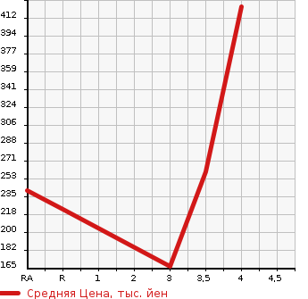Аукционная статистика: График изменения цены MAZDA Мазда  SCRUM TRUCK Скрум Трак  2013 в зависимости от аукционных оценок
