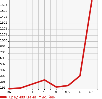 Аукционная статистика: График изменения цены MAZDA Мазда  SCRUM TRUCK Скрум Трак  2014 в зависимости от аукционных оценок