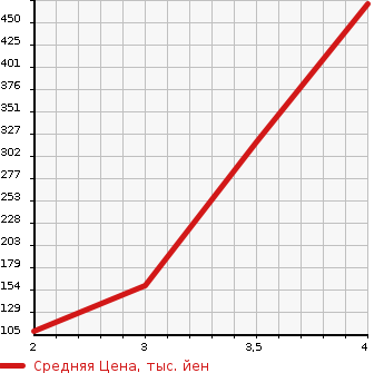 Аукционная статистика: График изменения цены MAZDA Мазда  SCRUM TRUCK Скрум Трак  2015 в зависимости от аукционных оценок
