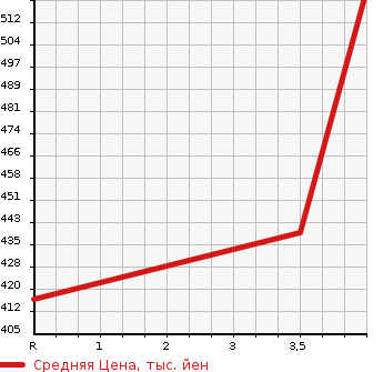 Аукционная статистика: График изменения цены MAZDA Мазда  SCRUM TRUCK Скрум Трак  2019 в зависимости от аукционных оценок