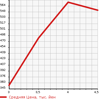 Аукционная статистика: График изменения цены MAZDA Мазда  SCRUM TRUCK Скрум Трак  2020 в зависимости от аукционных оценок