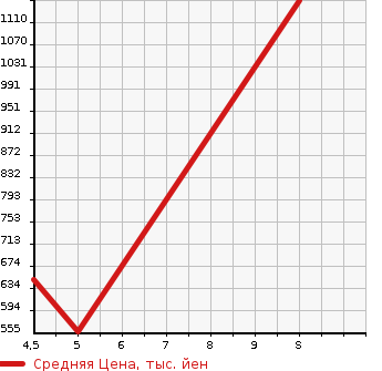 Аукционная статистика: График изменения цены MAZDA Мазда  SCRUM TRUCK Скрум Трак  2023 в зависимости от аукционных оценок