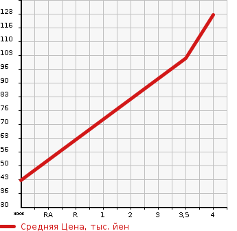 Аукционная статистика: График изменения цены MAZDA Мазда  SCRUM Скрум  2014 650 DG64V PA в зависимости от аукционных оценок