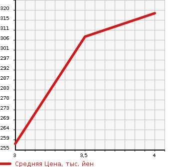 Аукционная статистика: График изменения цены MAZDA Мазда  SCRUM Скрум  2014 660 DG16T 4WD в зависимости от аукционных оценок