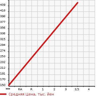 Аукционная статистика: График изменения цены MAZDA Мазда  SCRUM Скрум  2018 660 DG16T KC AIR CONDITIONER POWER STEERING в зависимости от аукционных оценок