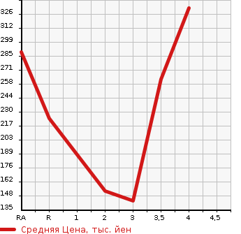 Аукционная статистика: График изменения цены MAZDA Мазда  SCRUM Скрум  2015 660 DG17V  в зависимости от аукционных оценок